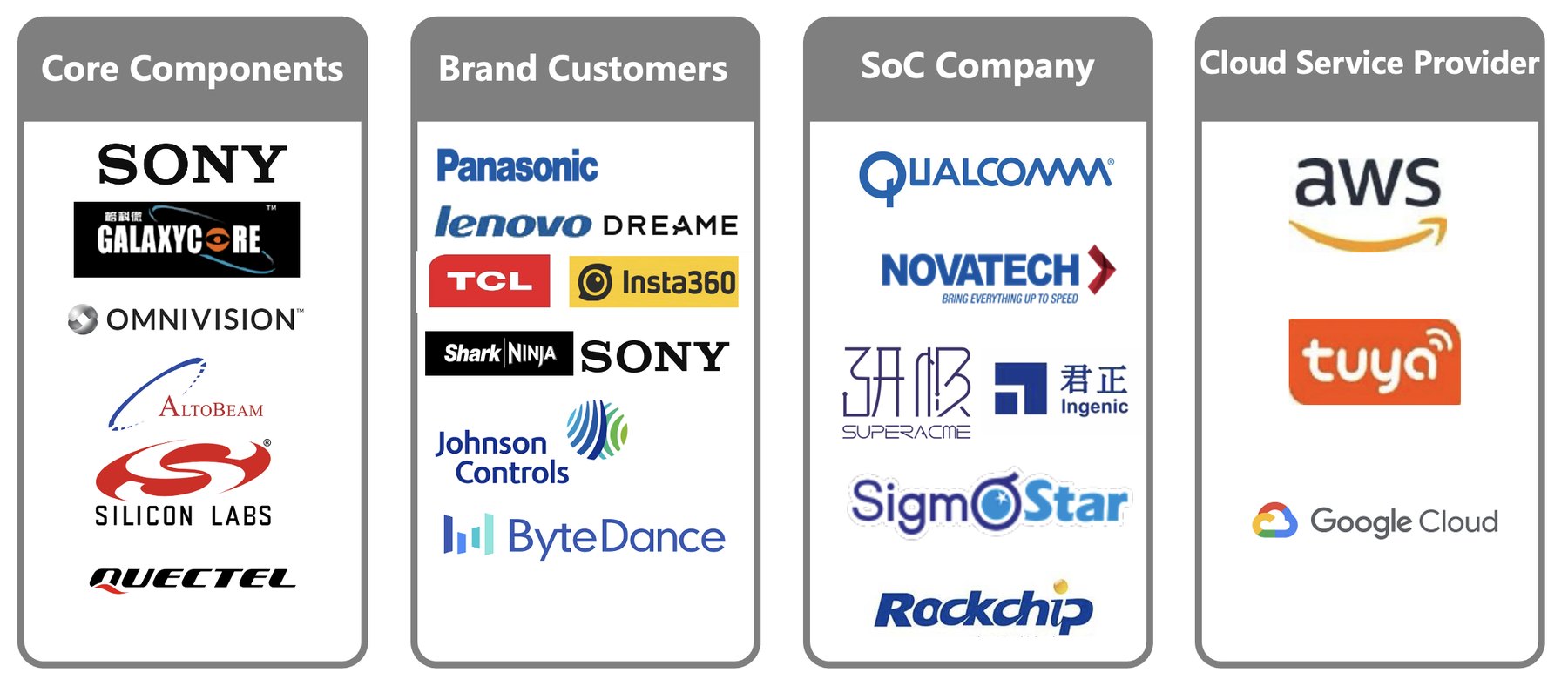 Core components, brand customers, SoC and cloud partner ecosystem